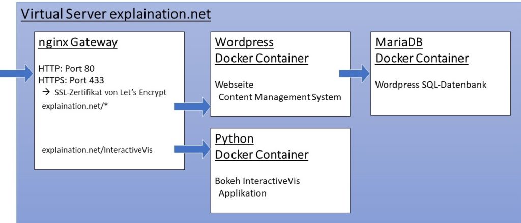 Virtual Server Setup mit nginx und Docker